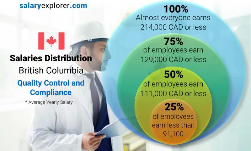 Median and salary distribution British Columbia Quality Control and Compliance yearly