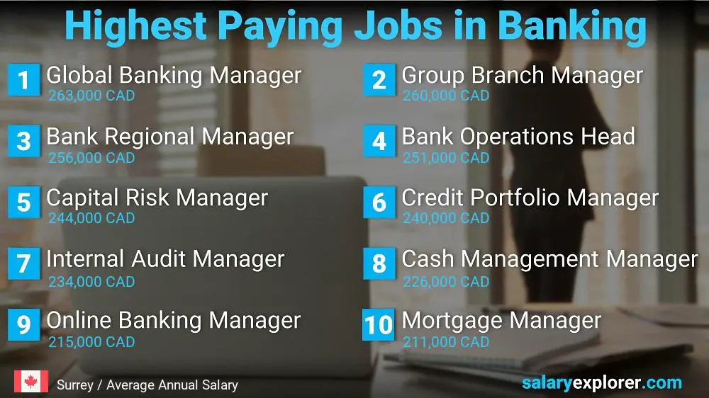 High Salary Jobs in Banking - Surrey