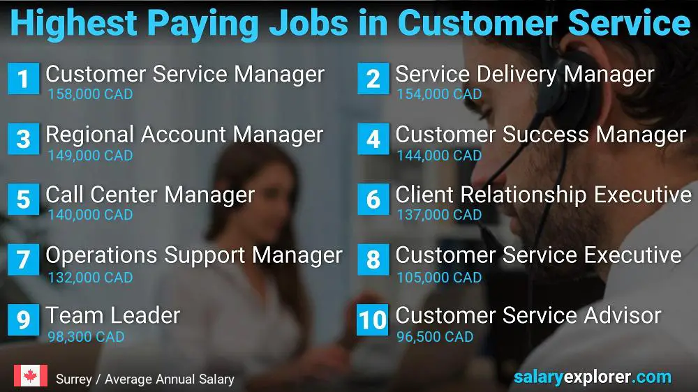 Highest Paying Careers in Customer Service - Surrey