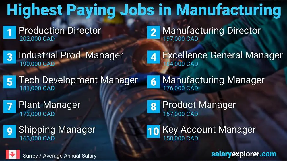 Most Paid Jobs in Manufacturing - Surrey