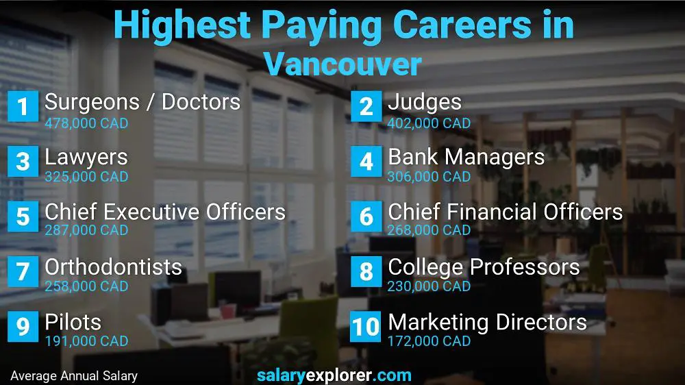 Best Paying Jobs in Vancouver 2022