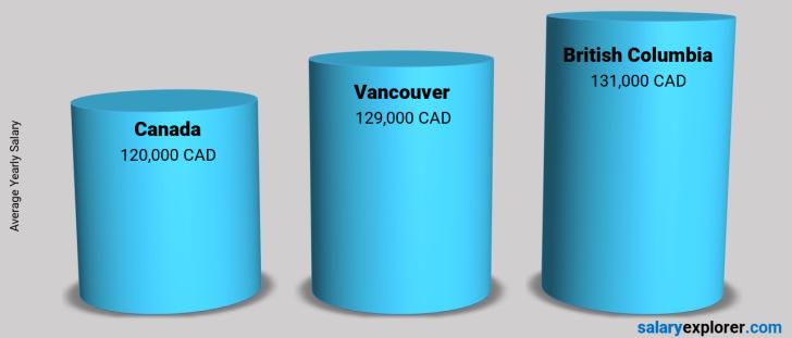 Salary Comparison Between Vancouver and Canada yearly