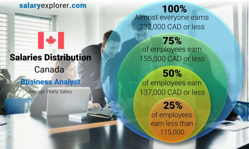 Median and salary distribution Canada Business Analyst yearly