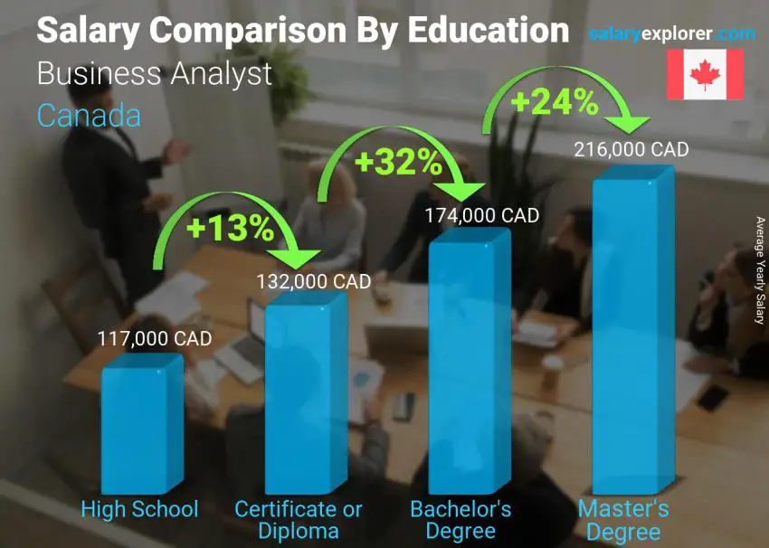 Salary comparison by education level yearly Canada Business Analyst