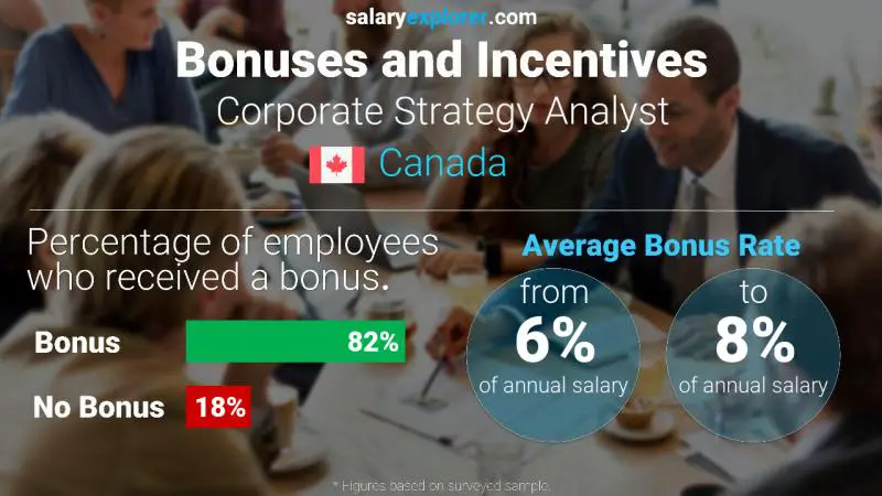 Annual Salary Bonus Rate Canada Corporate Strategy Analyst