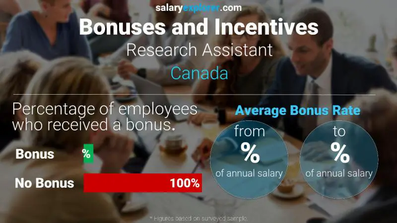 Annual Salary Bonus Rate Canada Research Assistant