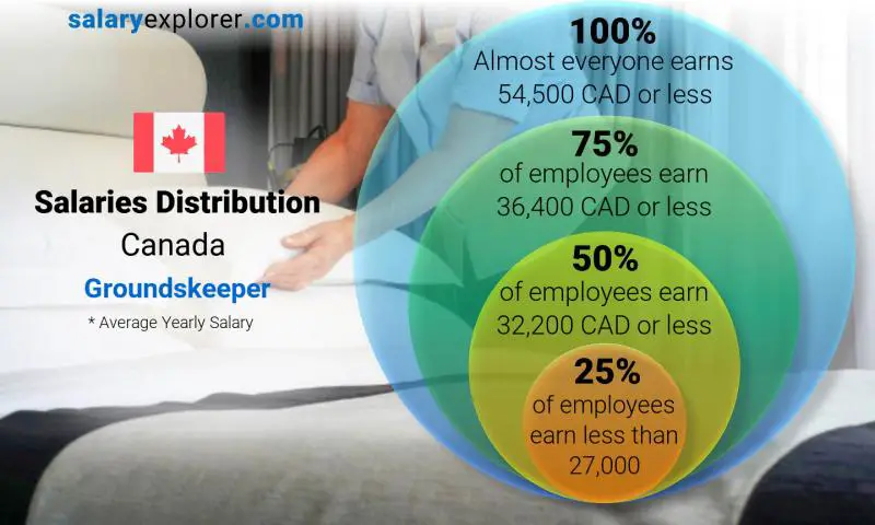 Median and salary distribution Canada Groundskeeper yearly