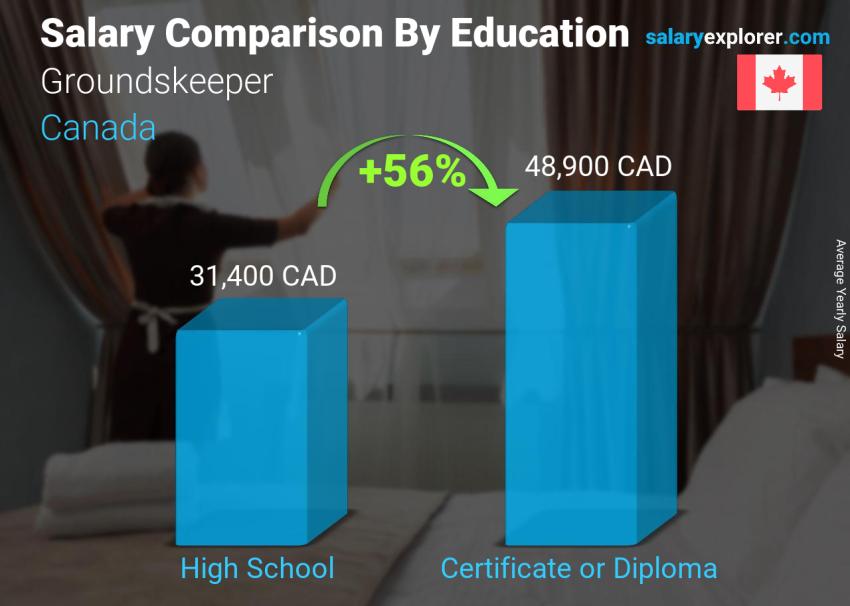 Salary comparison by education level yearly Canada Groundskeeper