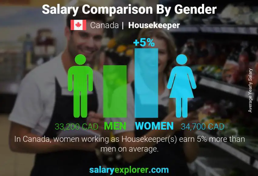 Housekeeper Average Salary in Canada 2023 The Complete Guide