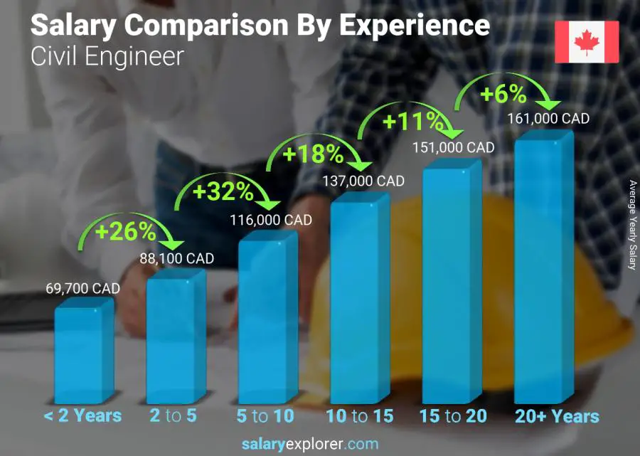 Salary comparison by years of experience yearly Canada Civil Engineer