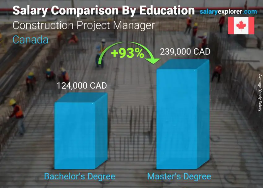 Salary comparison by education level yearly Canada Construction Project Manager