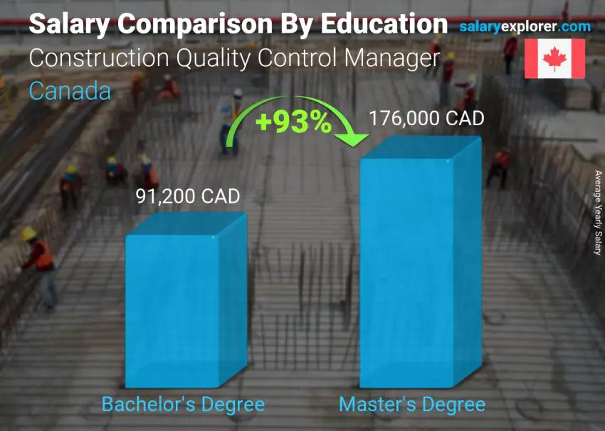 Salary comparison by education level yearly Canada Construction Quality Control Manager