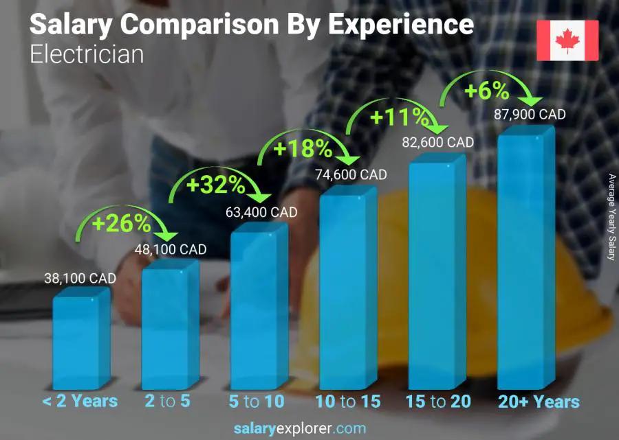 Salary comparison by years of experience yearly Canada Electrician