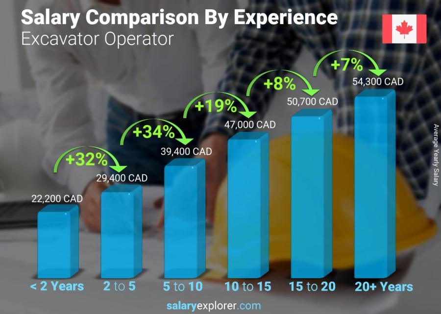 Salary comparison by years of experience yearly Canada Excavator Operator