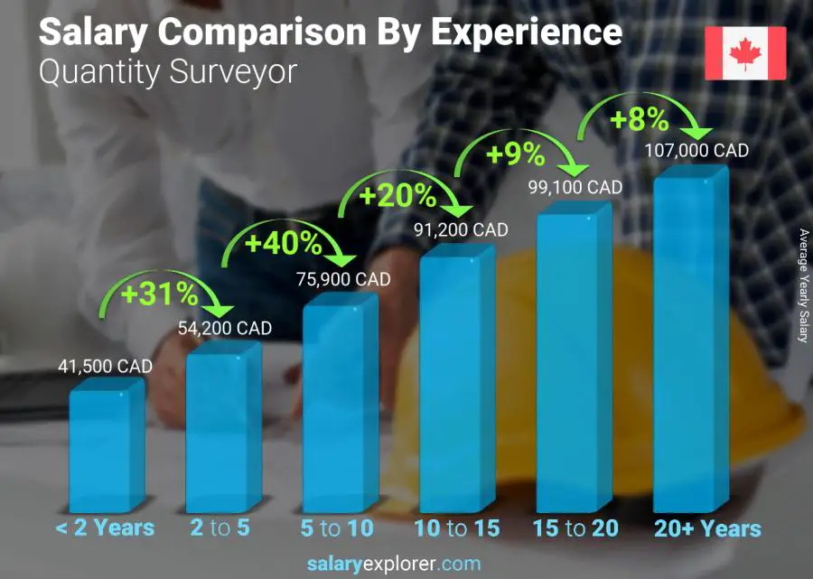 Salary comparison by years of experience yearly Canada Quantity Surveyor