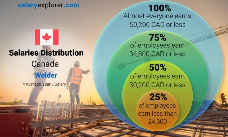 Median and salary distribution Canada Welder yearly