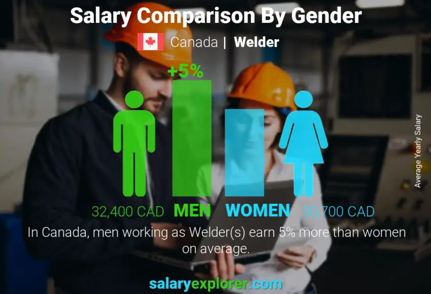 Salary comparison by gender Canada Welder yearly