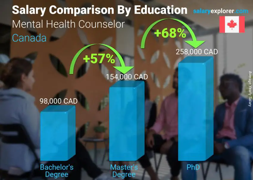 Salary comparison by education level yearly Canada Mental Health Counselor