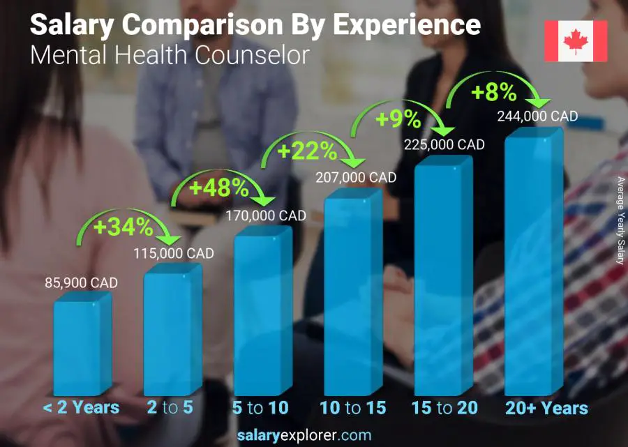 Salary comparison by years of experience yearly Canada Mental Health Counselor