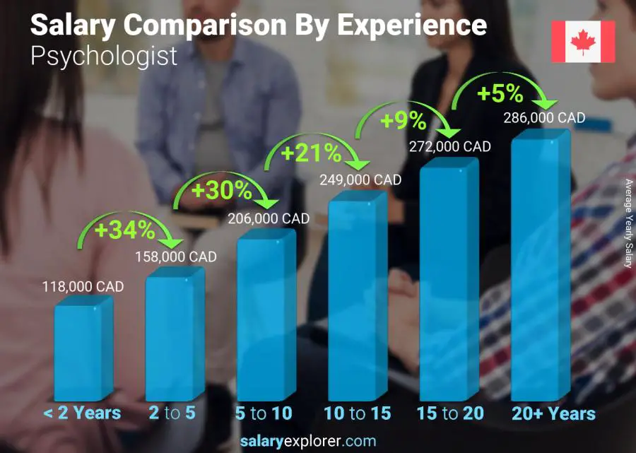 Salary comparison by years of experience yearly Canada Psychologist