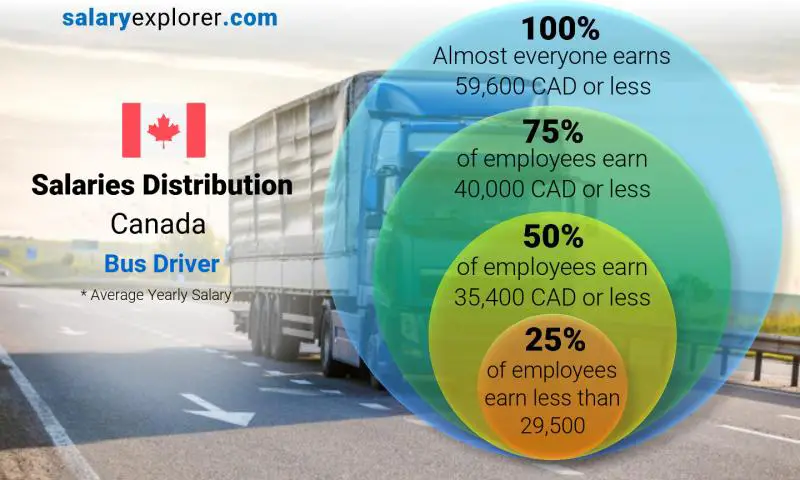 Median and salary distribution Canada Bus Driver yearly