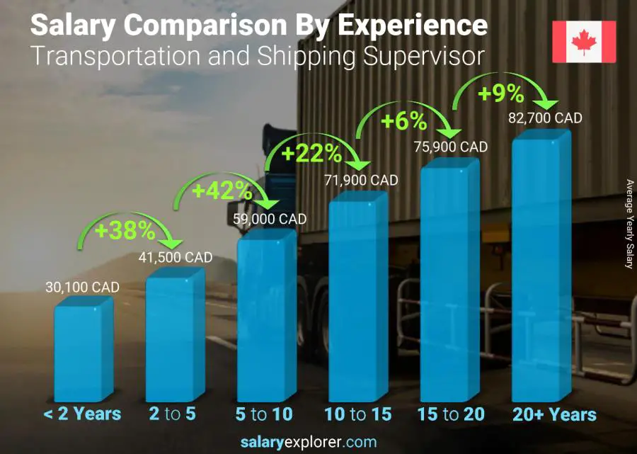 Salary comparison by years of experience yearly Canada Transportation and Shipping Supervisor