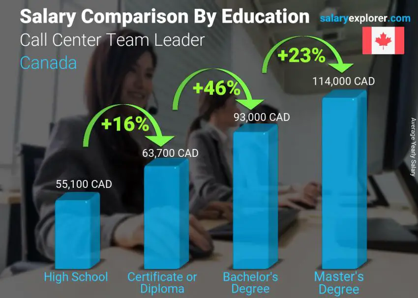 Salary comparison by education level yearly Canada Call Center Team Leader