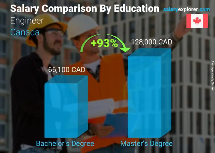 Salary comparison by education level yearly Canada Engineer