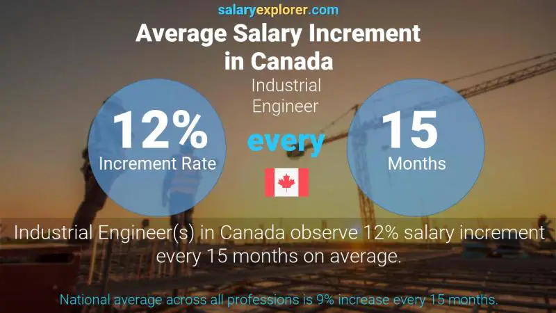 Annual Salary Increment Rate Canada Industrial Engineer