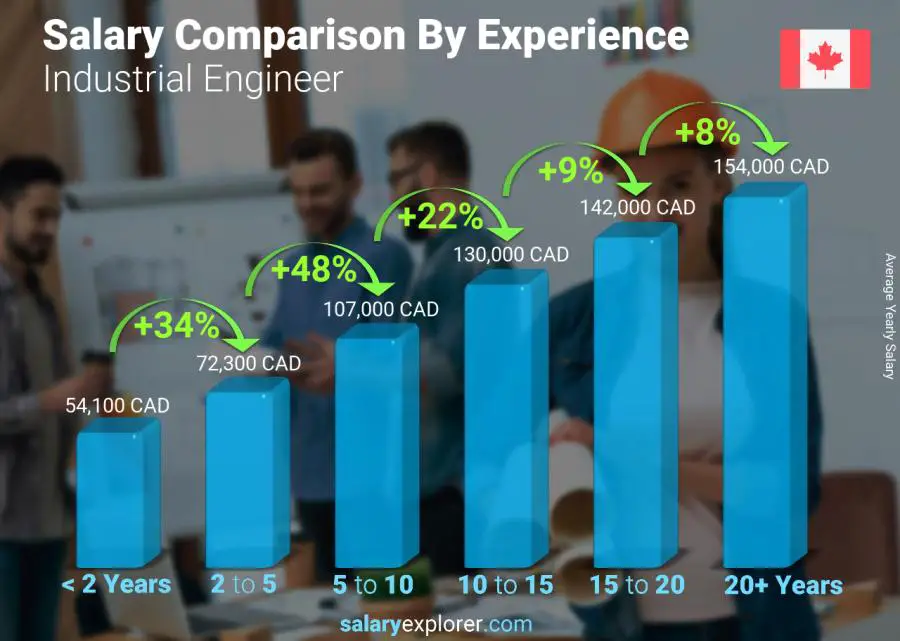 Salary comparison by years of experience yearly Canada Industrial Engineer