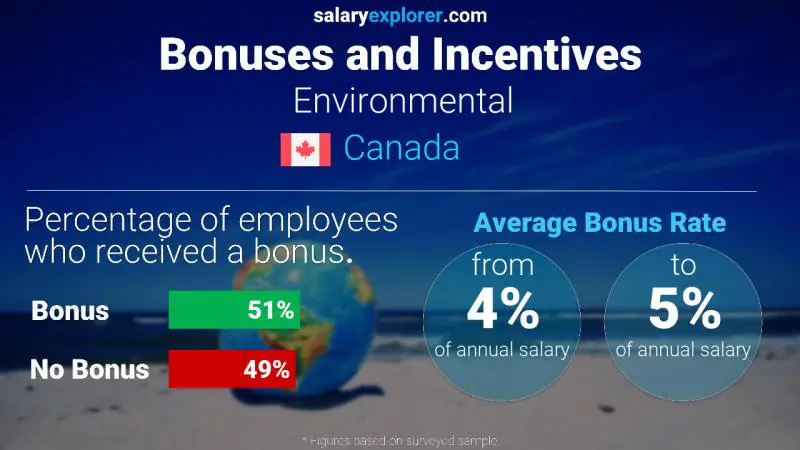 Annual Salary Bonus Rate Canada Environmental