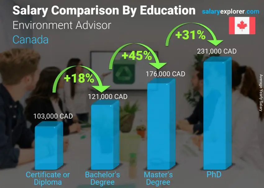 Salary comparison by education level yearly Canada Environment Advisor