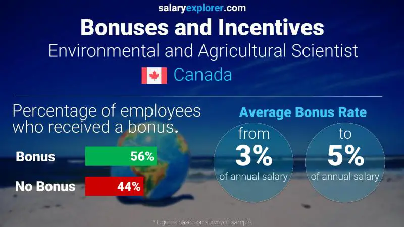 Annual Salary Bonus Rate Canada Environmental and Agricultural Scientist