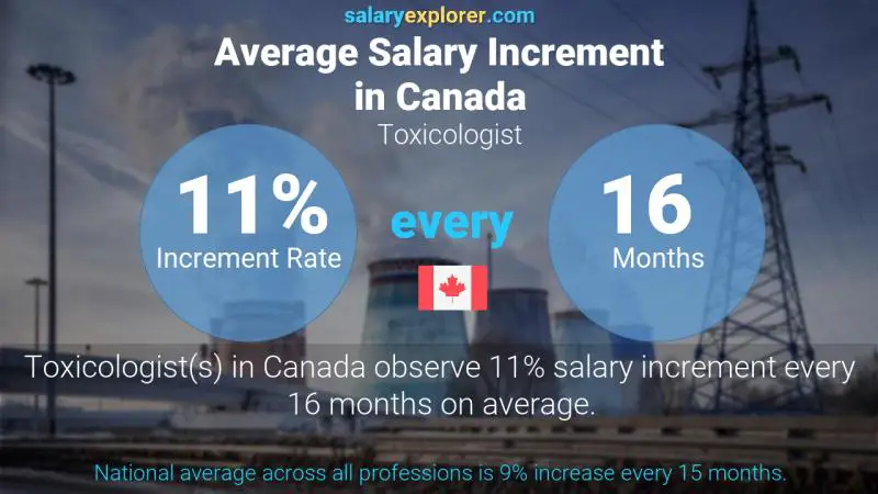 Annual Salary Increment Rate Canada Toxicologist