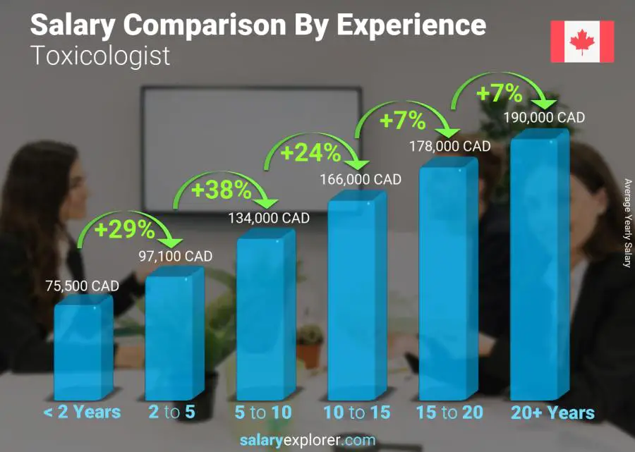 Salary comparison by years of experience yearly Canada Toxicologist