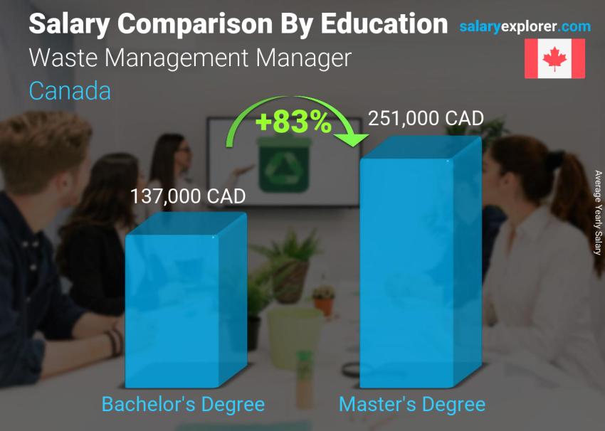 Salary comparison by education level yearly Canada Waste Management Manager