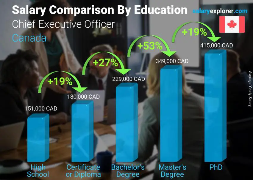 Salary comparison by education level yearly Canada Chief Executive Officer