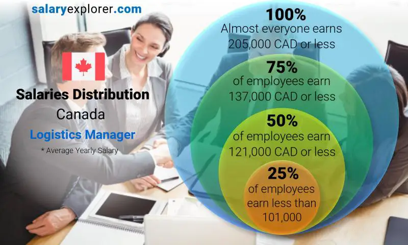 Median and salary distribution Canada Logistics Manager yearly