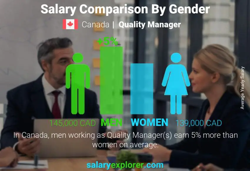 Salary comparison by gender Canada Quality Manager yearly