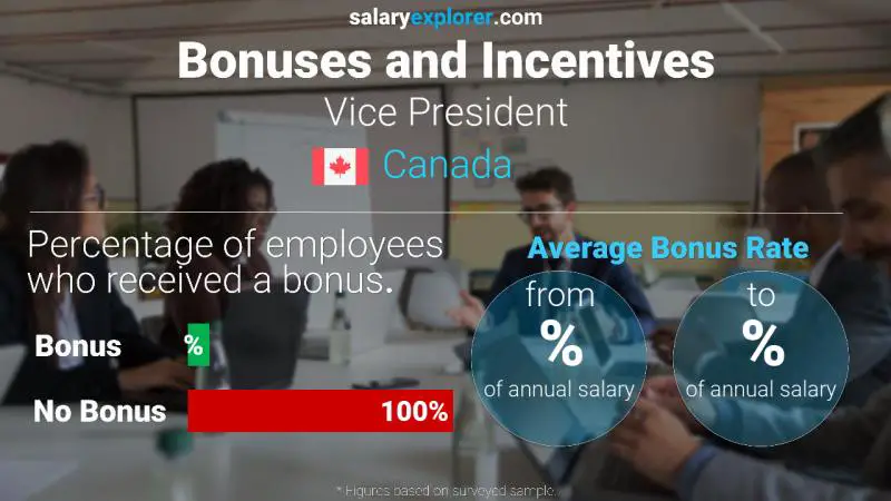 Annual Salary Bonus Rate Canada Vice President