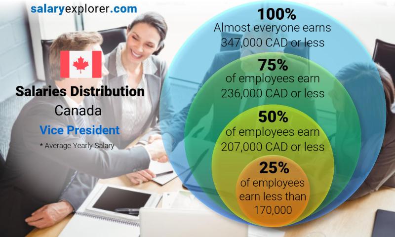 Median and salary distribution Canada Vice President yearly