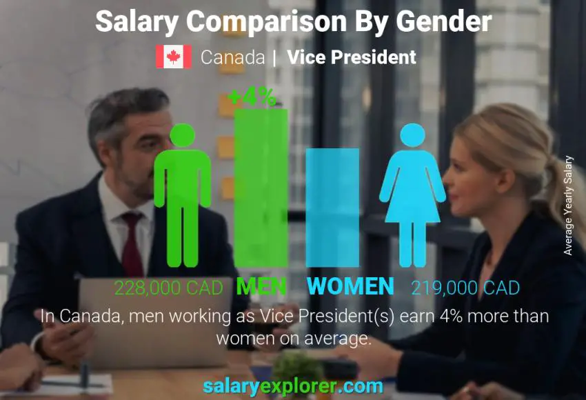 Salary comparison by gender Canada Vice President yearly