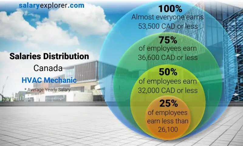 Median and salary distribution Canada HVAC Mechanic yearly