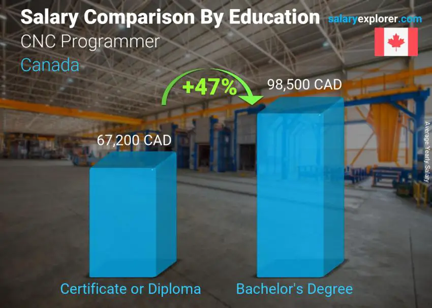 Salary comparison by education level yearly Canada CNC Programmer