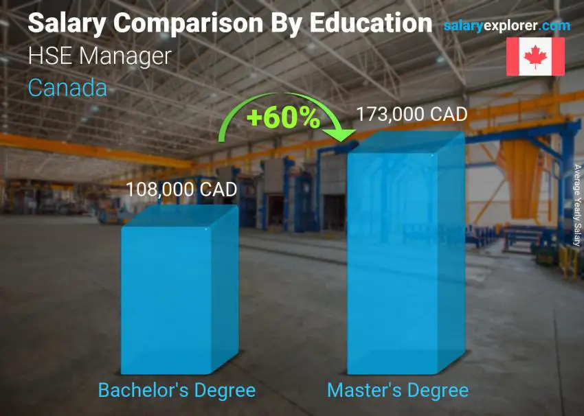 Salary comparison by education level yearly Canada HSE Manager