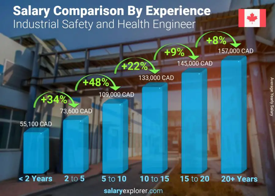 Salary comparison by years of experience yearly Canada Industrial Safety and Health Engineer