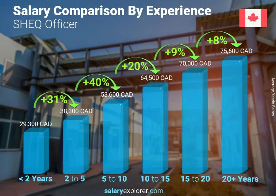 Salary comparison by years of experience yearly Canada SHEQ Officer