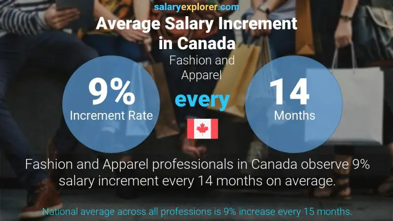 Annual Salary Increment Rate Canada Fashion and Apparel