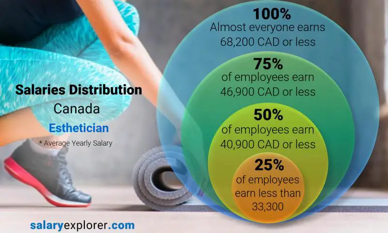 Median and salary distribution Canada Esthetician yearly