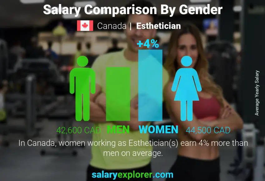 Salary comparison by gender Canada Esthetician yearly